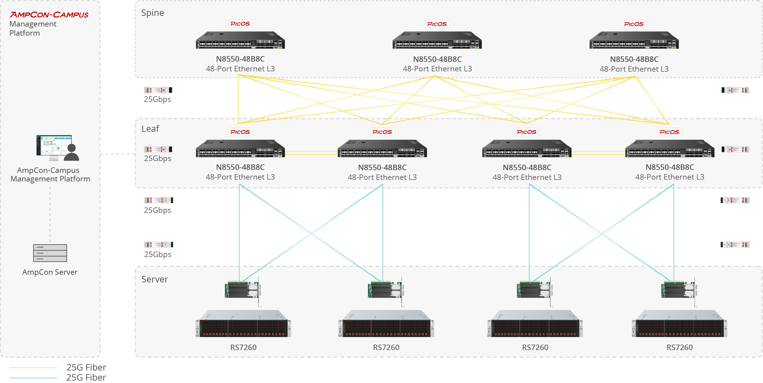 数据中心Spine-Leaf网络拓扑